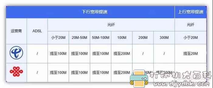 部分地区可用！一键免费提速宽带至500M 配图 No.4