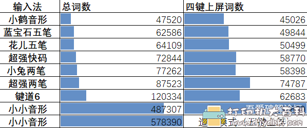 [Windows]分享一个全新输入法：顶功输入法「小小音形」10个字根，3键上屏 自动调频自动造词 配图 No.1